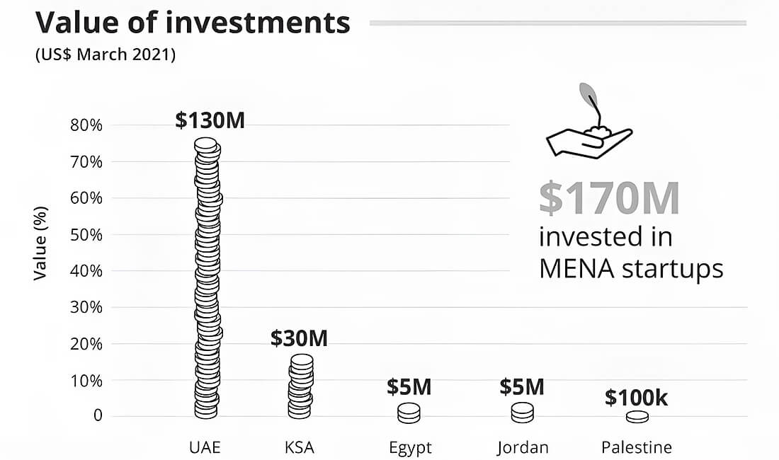 MENA tech startups raised $170 mln in March’21 value of investments