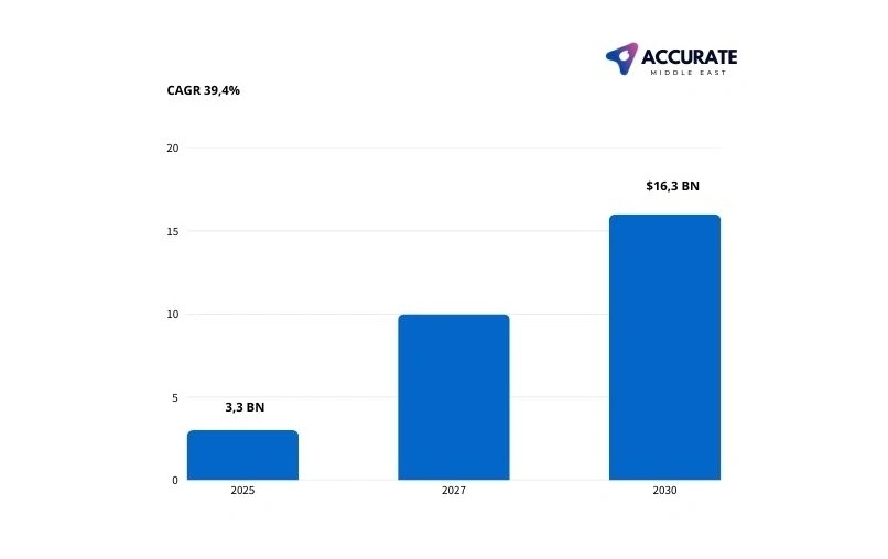 EV Market UAE