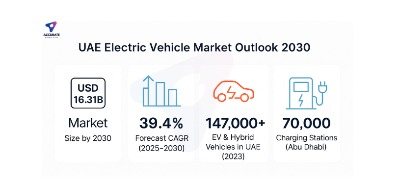 EV market size, demand, growth, UAE GCC 2025 2030