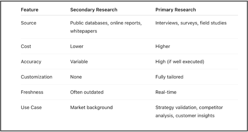 Primary vs. Secondary Research