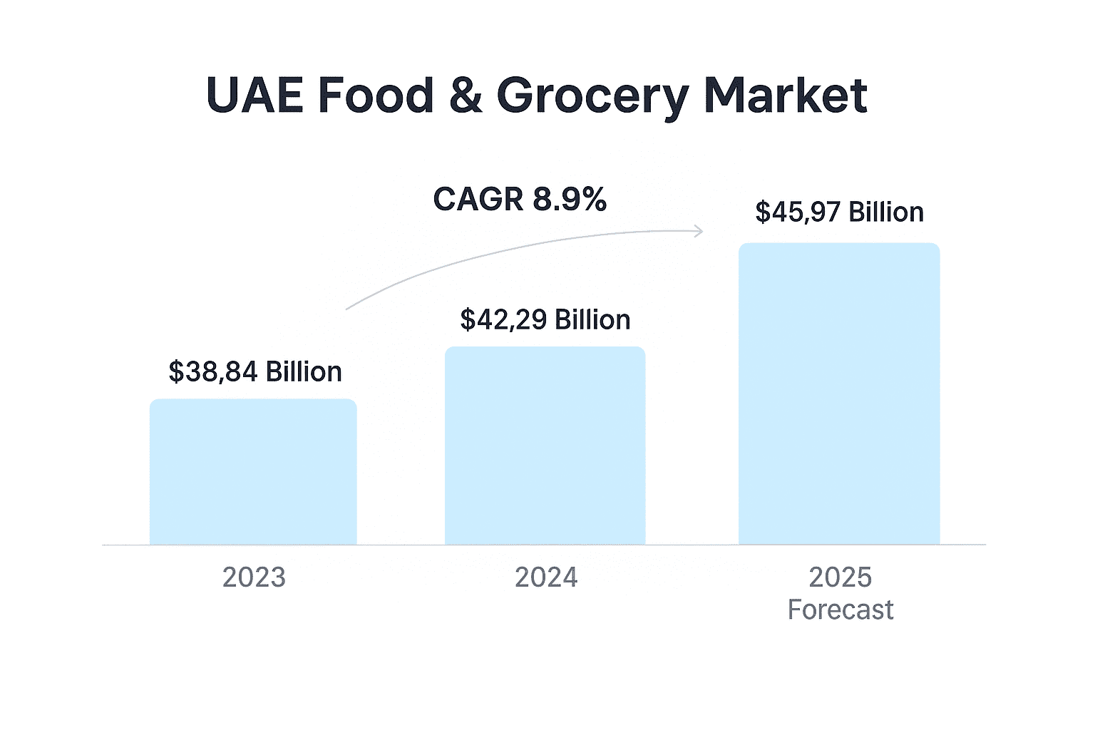 UAE Food and Grocery Market UAE Food and Grocery Market