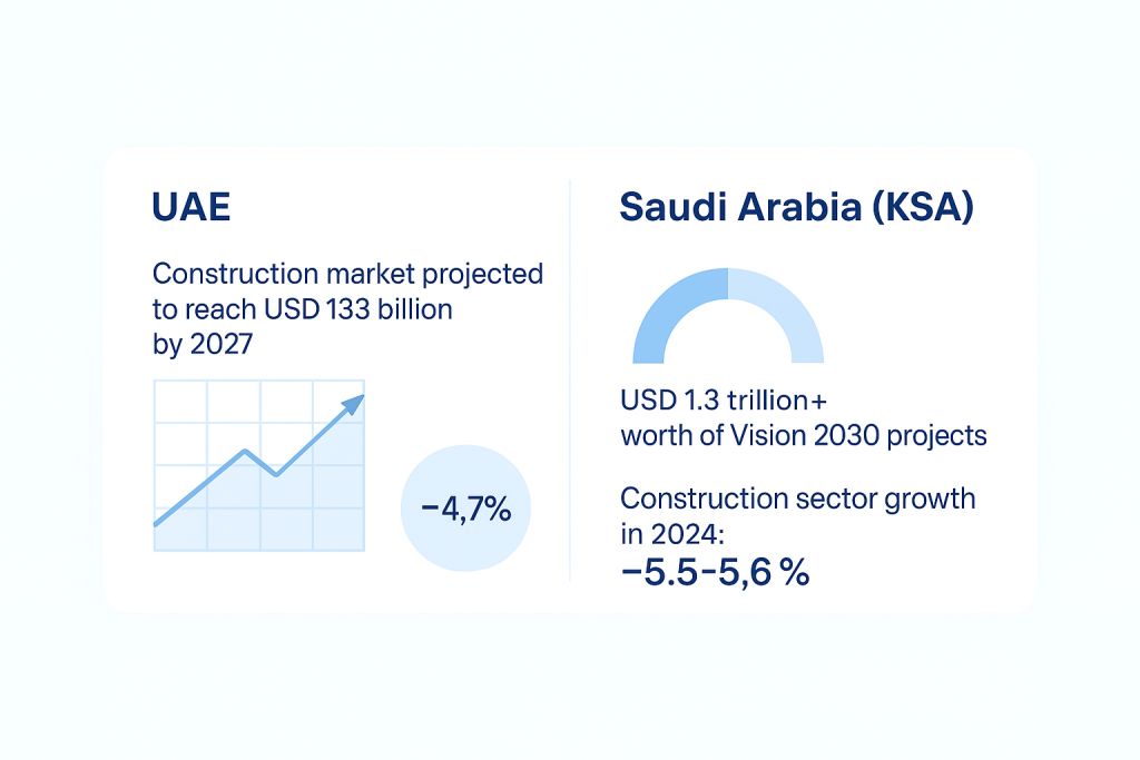 Construction market size and growth UAE vs KSA Construction market size and growth UAE vs KSA