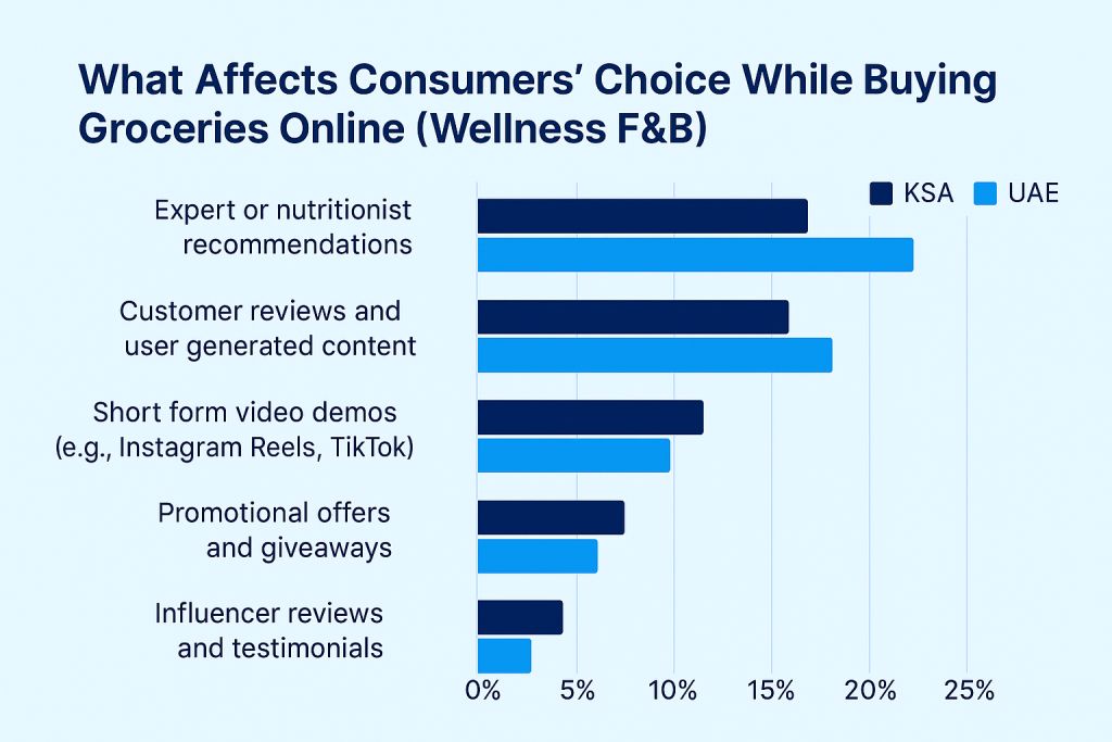 Online grocery and consumer purchase patterns UAE KSA GKK