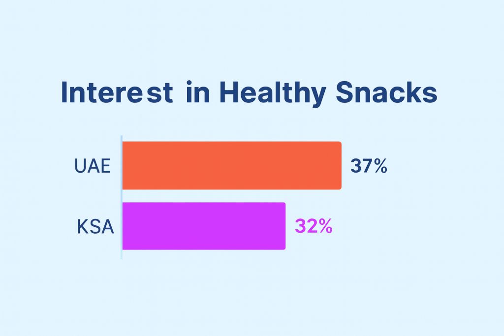 Interest in healthy snack