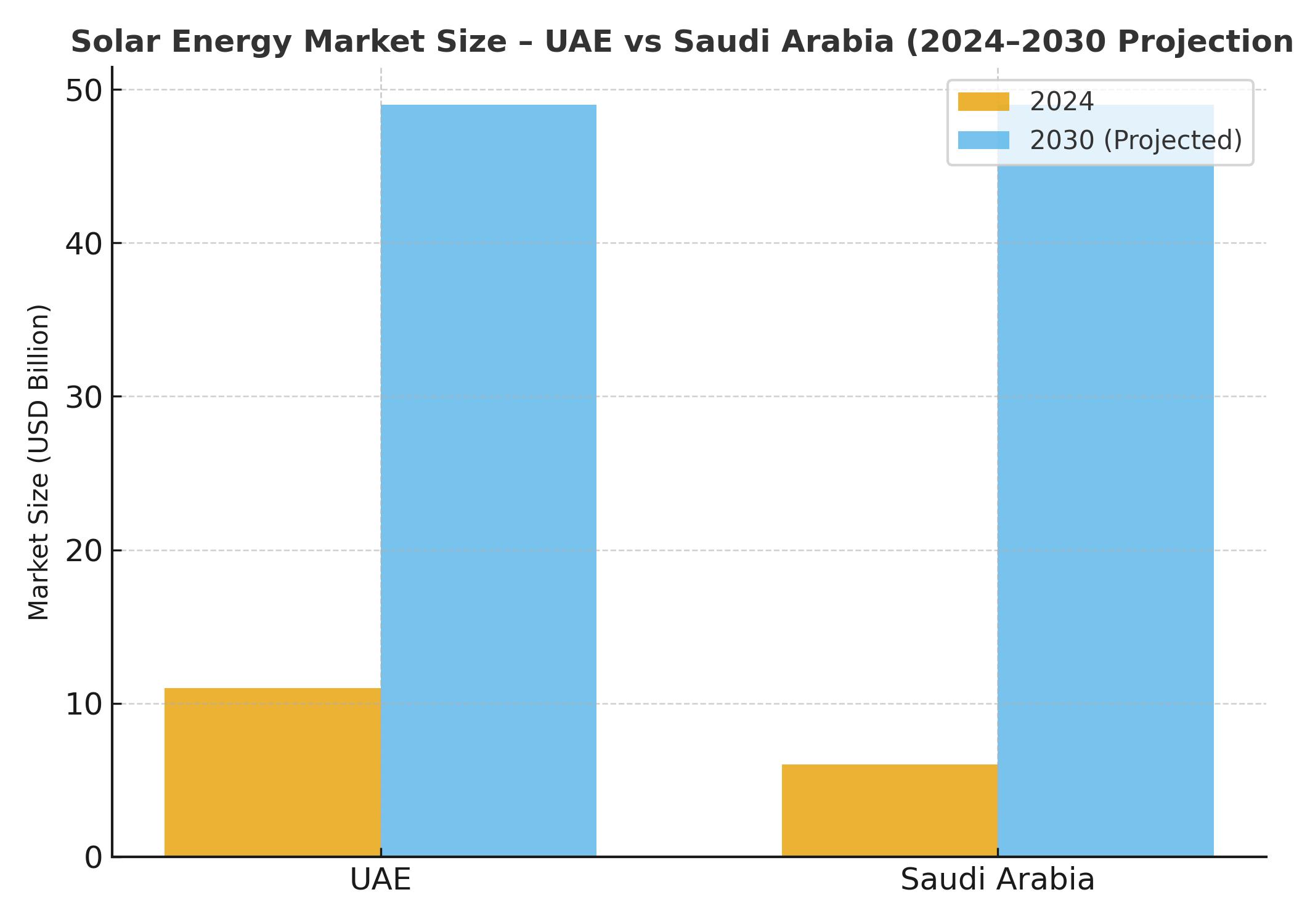 Solar energy market report