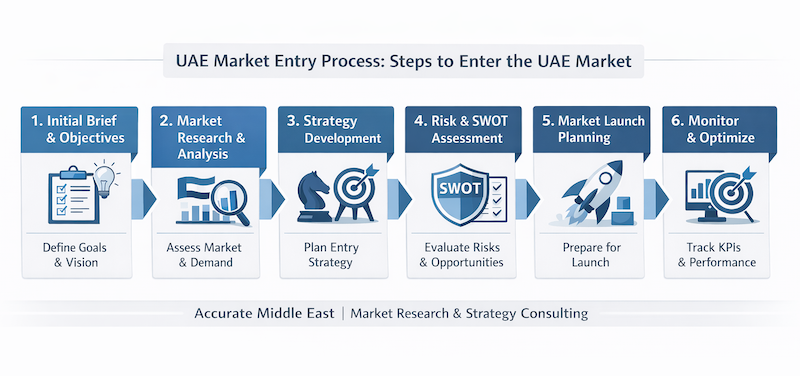 UAE Market Entry Process Accurate ME 2026